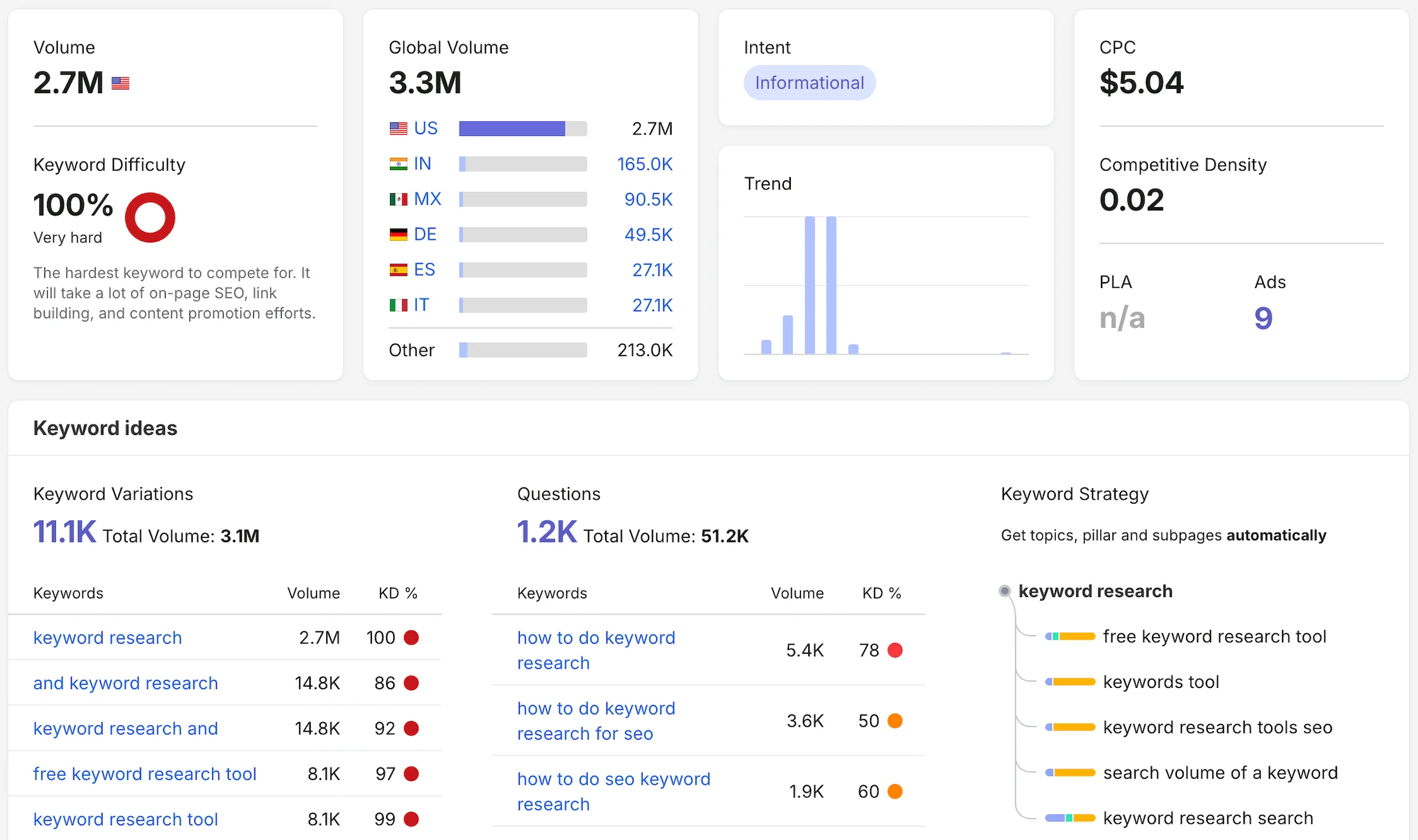 semrush